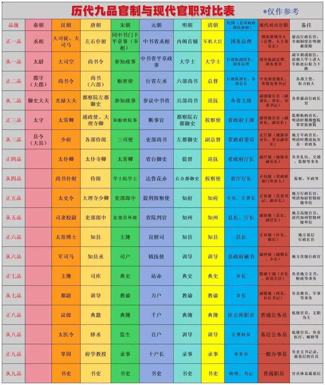 历代官职和现代官职的对比