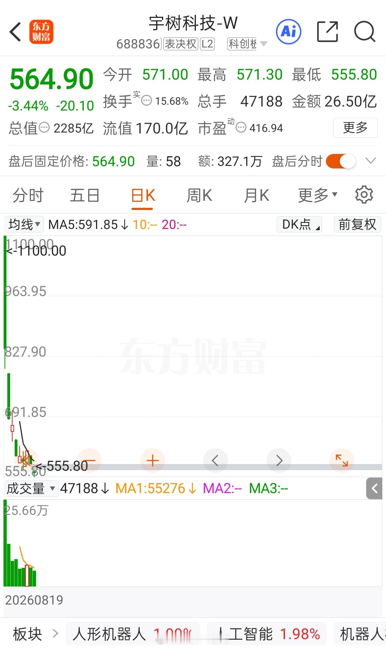 宇树股价正式腰斩 [允悲]第一天干进去的人确实亏麻了，但市值还是有2,000多亿