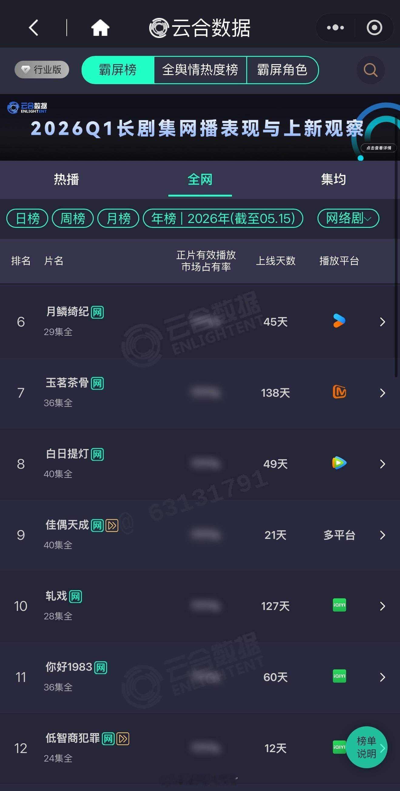 任嘉伦《佳偶天成》昨日云合占比11.2，年榜又升一位，总榜升两位，即使超点完结了
