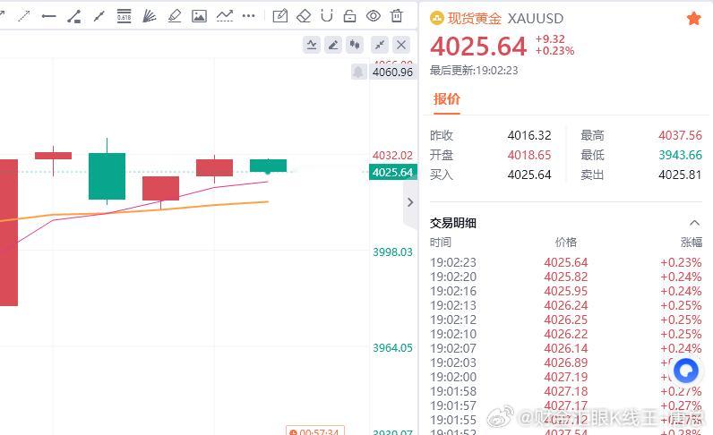 行情一直走震荡，才赚这么一点，有些不安全，走了 黄金金价财金汇眼k线王-唐总