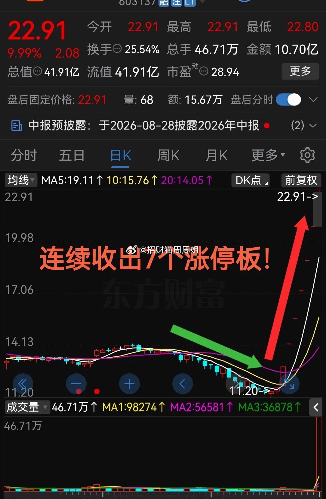 周三太猛了吧！够狠啊今天连续收出7个涨停板这气势真是杠杠滴啊！今天股票市场里科技