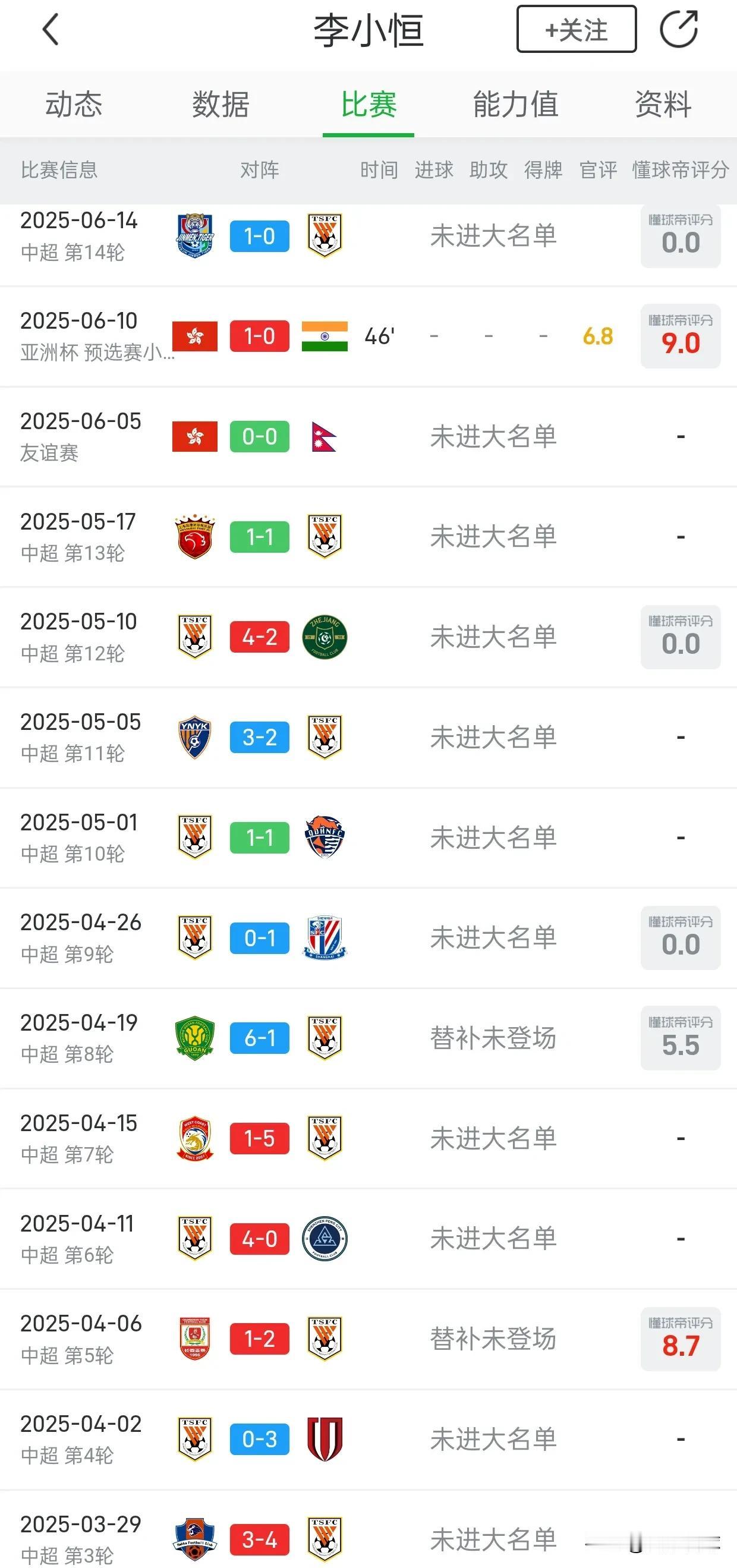 李小恒7场3球，成为山东泰山本土第二射手，韩鹏堪称伯乐。此前，崔康熙一场比赛都没