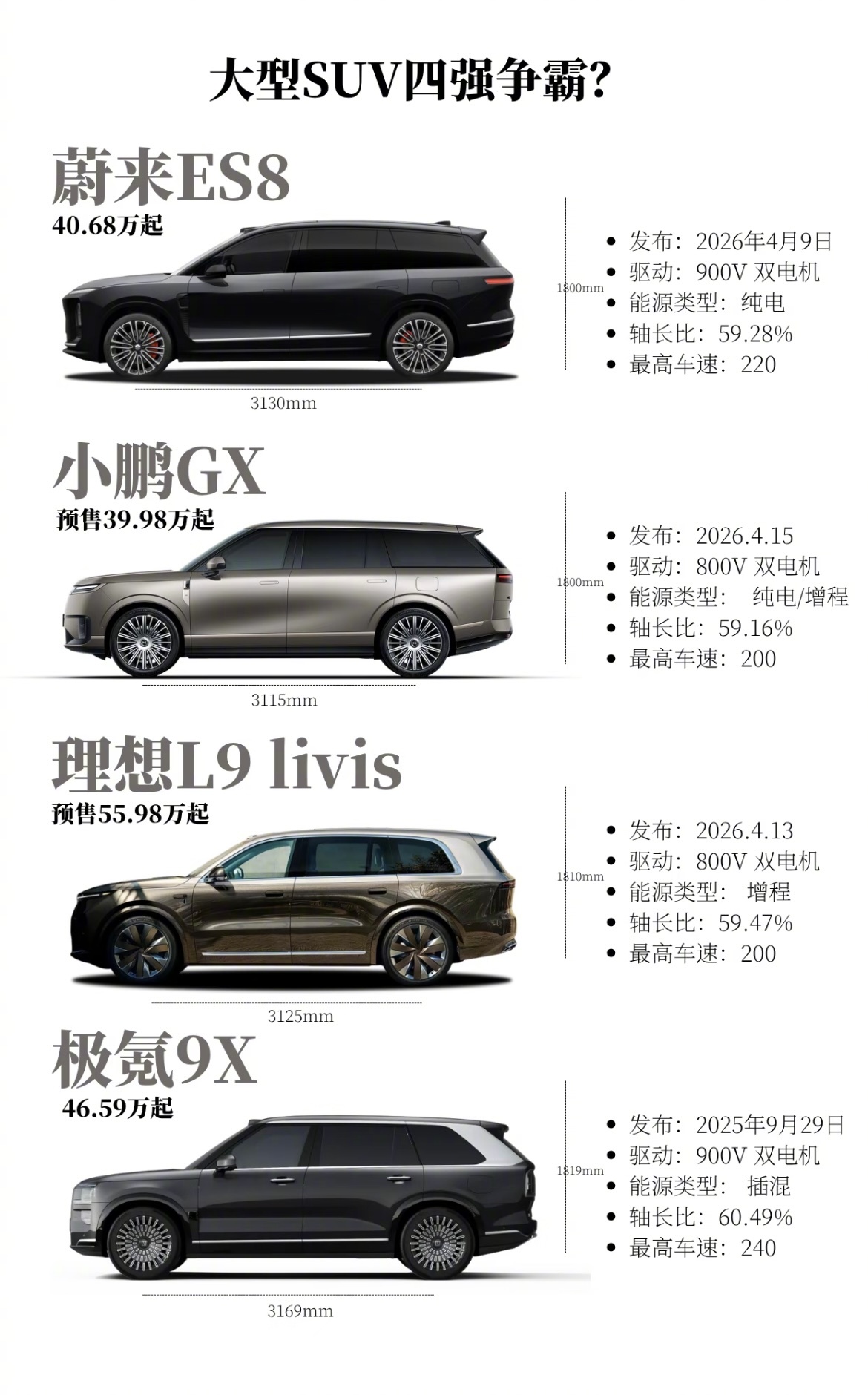 我感觉新势力旗舰大战已经打响了目前国产头部几家全都亮出了自家的大型旗舰SUV，清