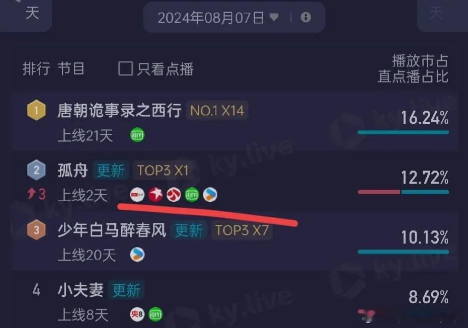 《孤舟》上线两天，酷云已经排到第二名了，超过唐诡应该也用了两天。多平台播放的优势