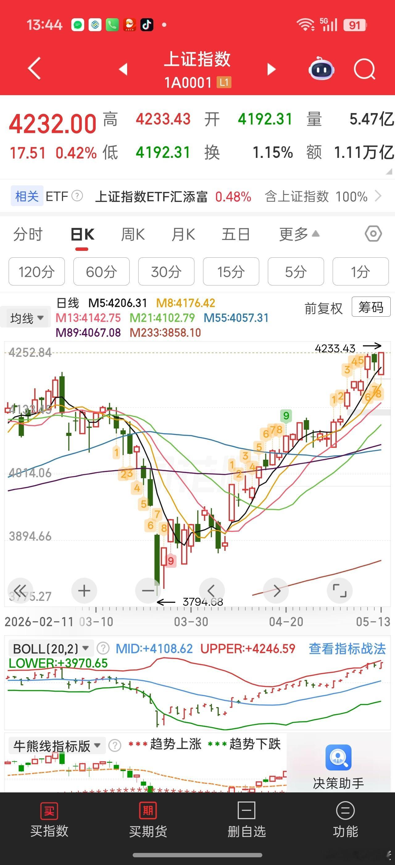 金融股+周期股不发力，感觉上证很难不被创业板反超啊4000到4250，也就5%-