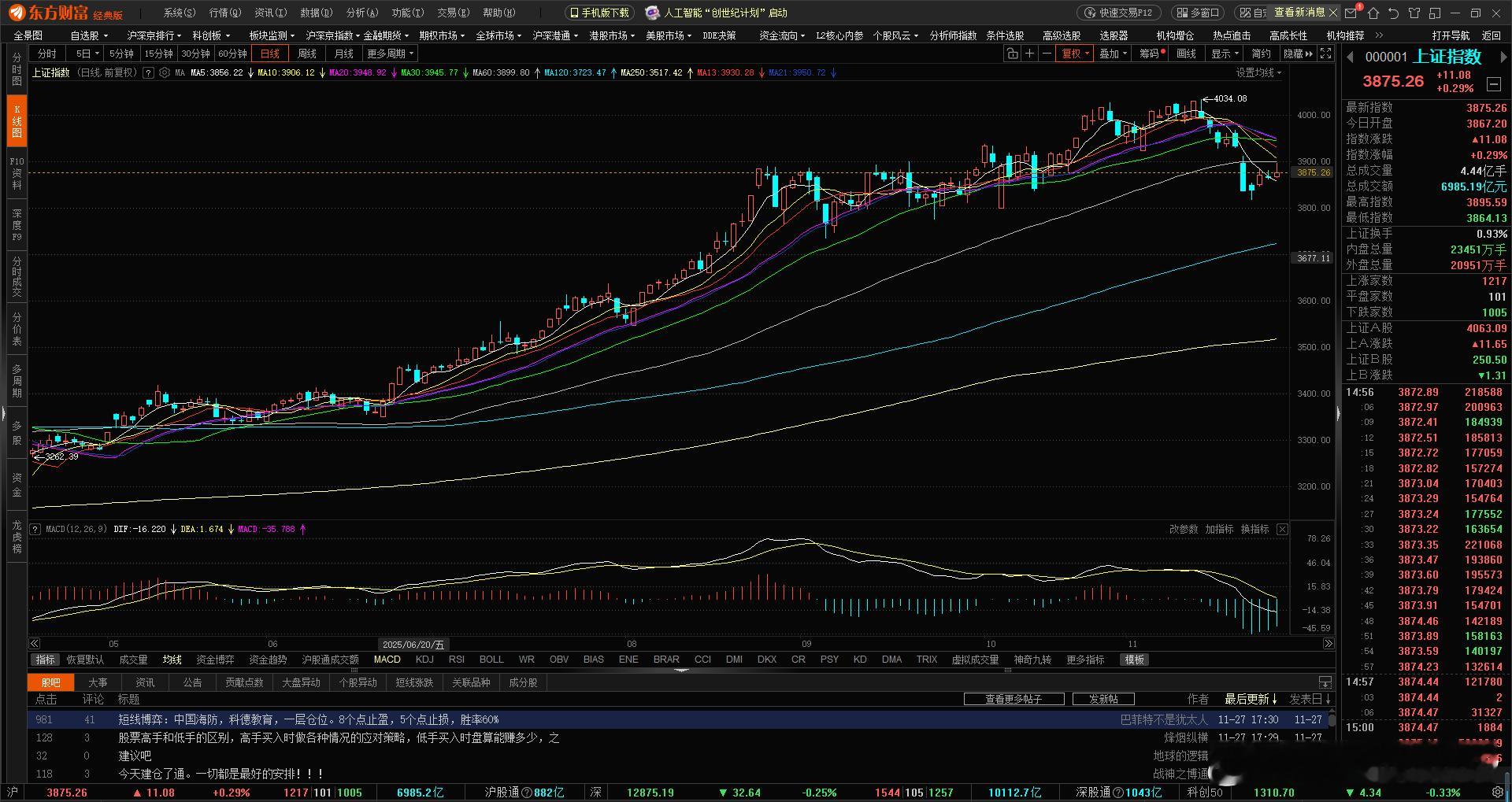 家人们！今天大盘又玩起冲高回落的戏码，上午看着红红火火要起飞，结果下午直接掉链子