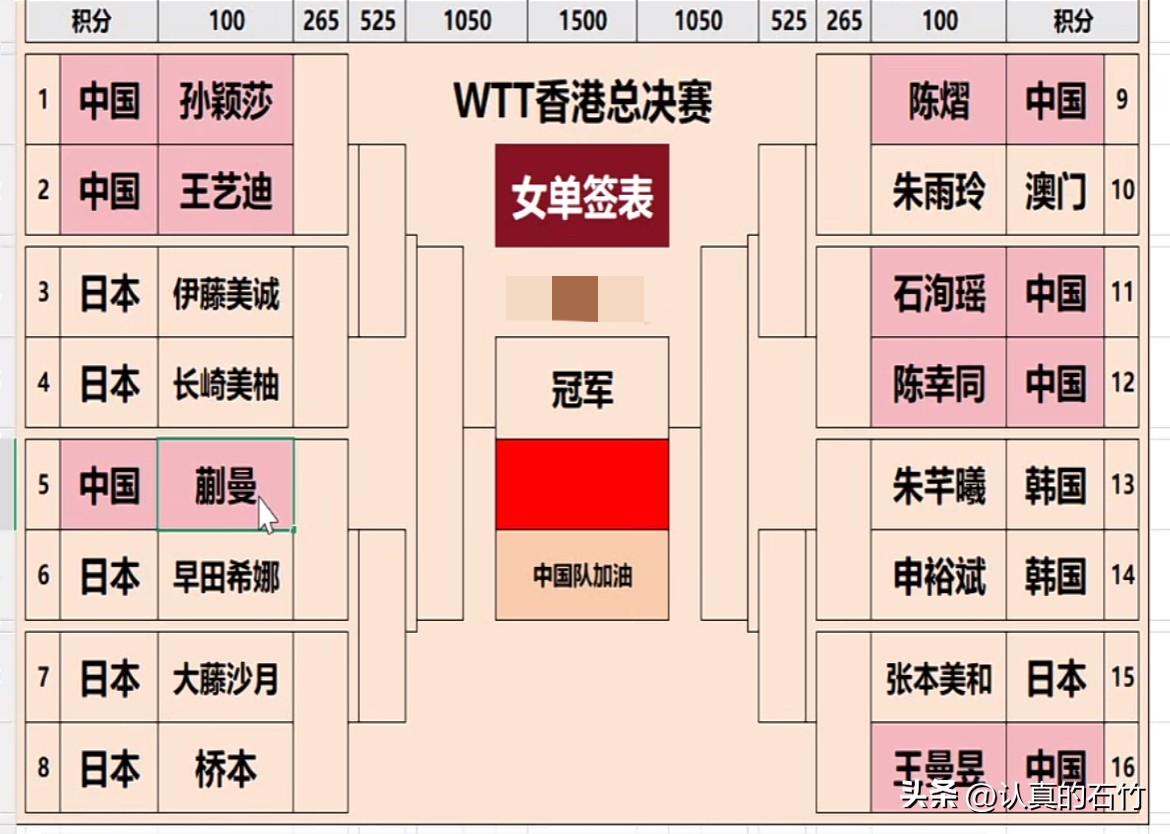 WTT香港总决赛女单签表
上半区
1，孙颖莎对阵王艺迪国乒内战
2、伊藤美诚对阵