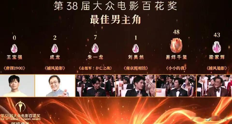 王宝强，这一夜太尴尬了。
8月10日，第38届电影百花奖闭幕，易烊千玺拿下了影帝