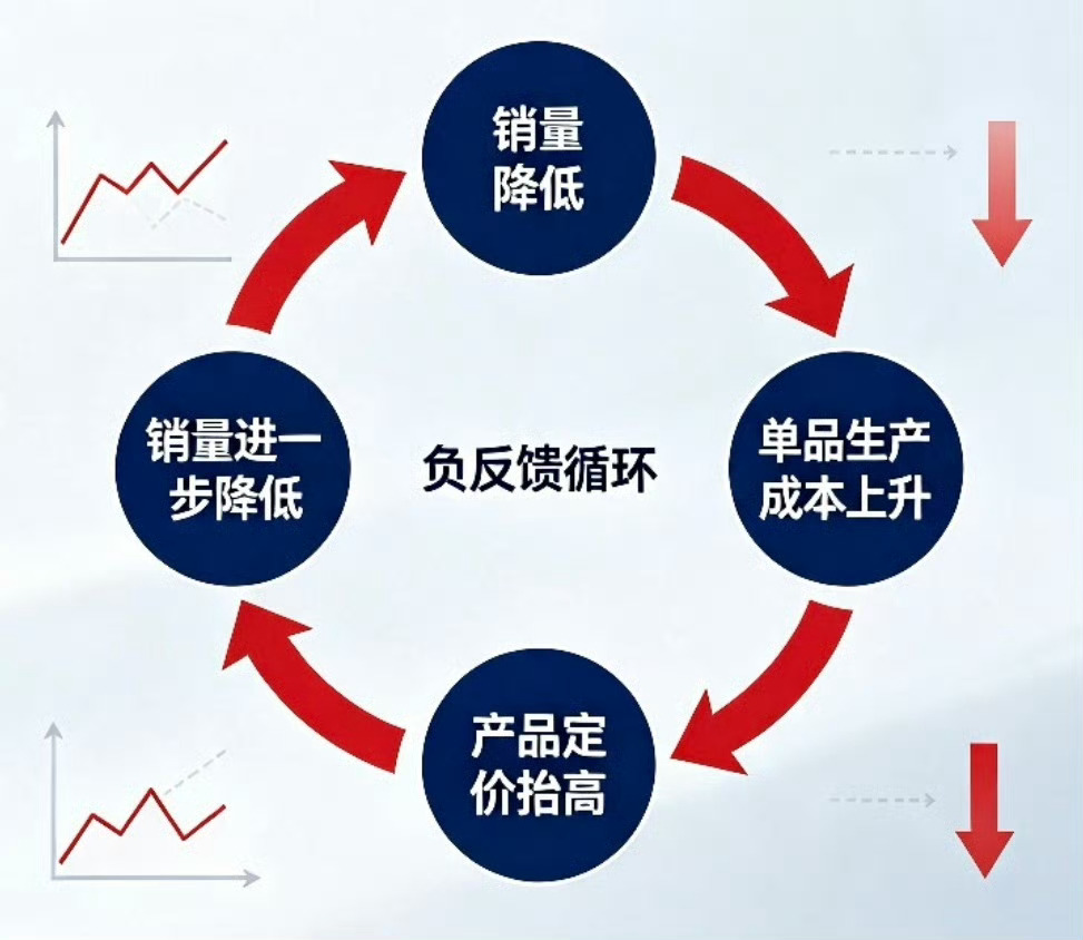 手机不好卖 芯片出货量暴跌目前正在面临恶性死循环。手机贵，销量下跌，手机配件进货