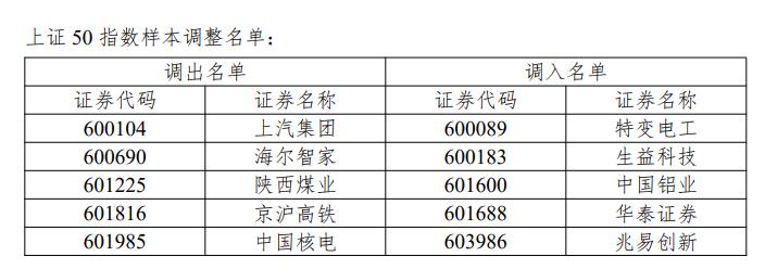 四大核心指数样本大换血！被动资金流向要变天了
 
A股四大核心指数迎来样本股集中