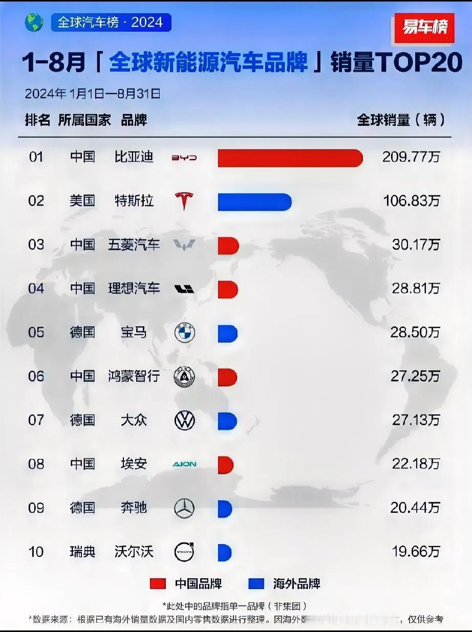 1-8月全球新能源销量排行榜出炉，已成为中系、德系、美系三国鼎立之势！

比亚迪