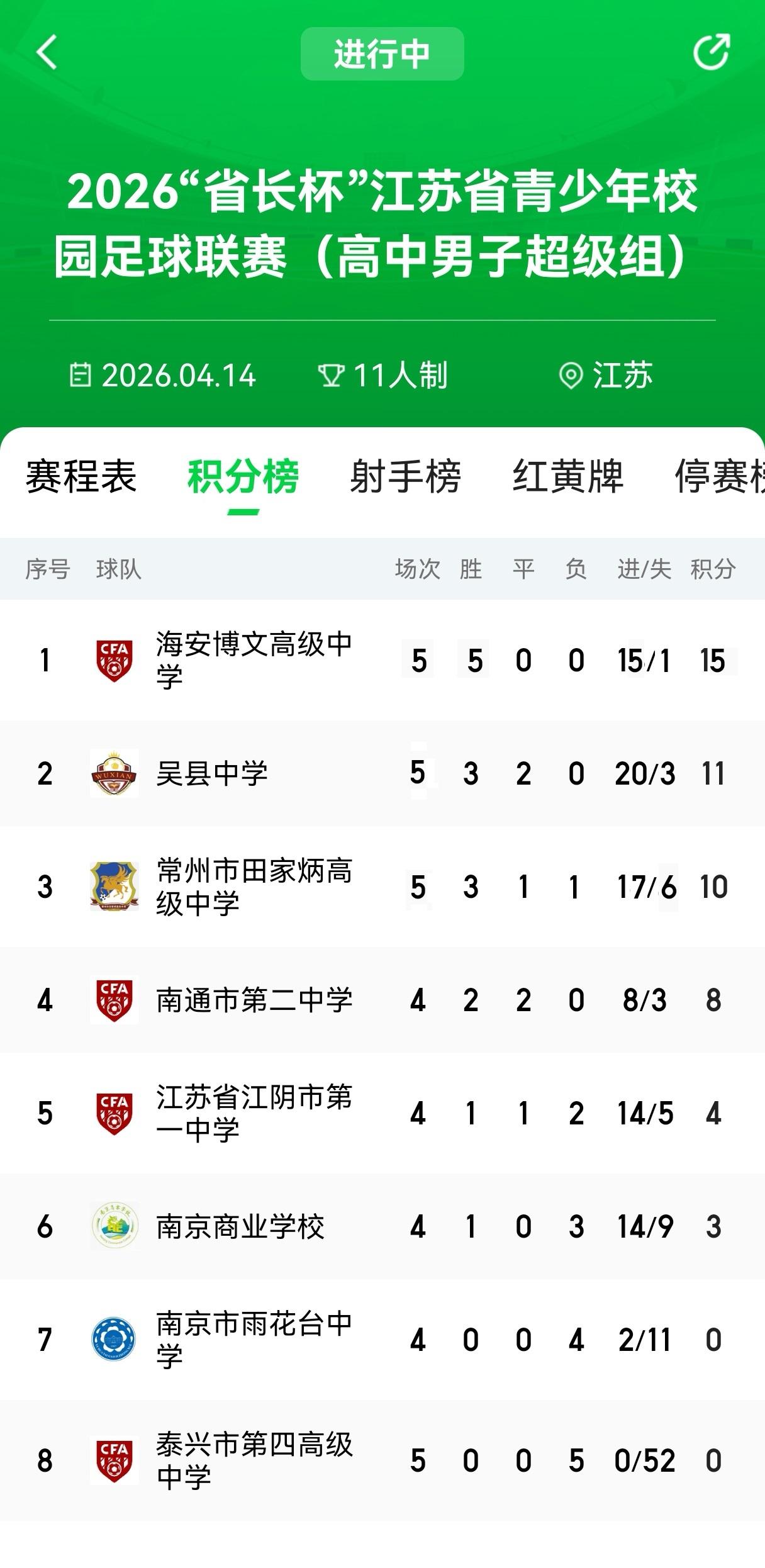 正在进行的江苏省“省长杯”高中男足联赛，代表了江苏高中校园足球的最高水平。南通海