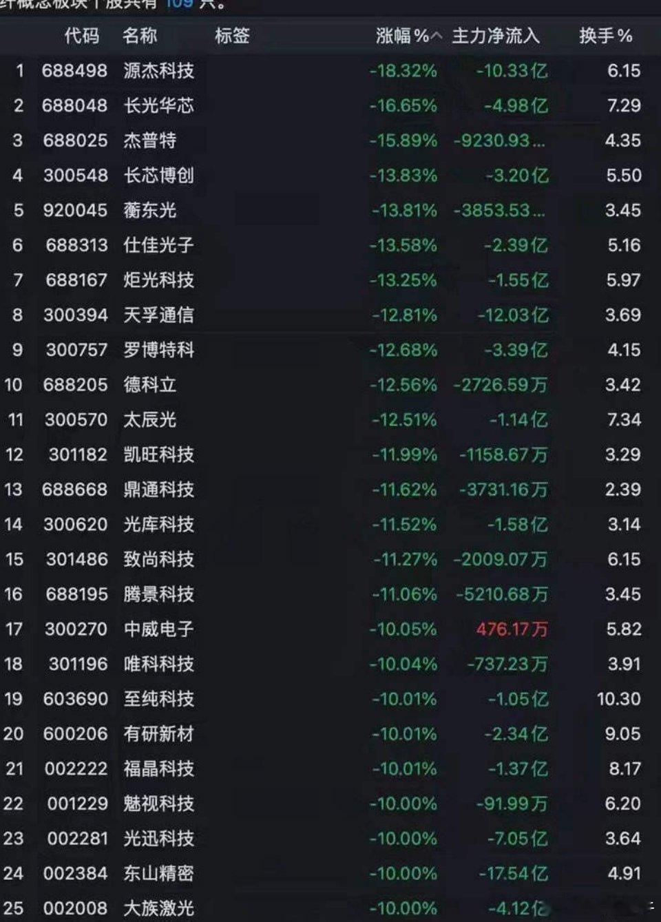 热门科技股大面积跌停，公募新进抱团的东山精密跌停，长光华芯大跌16%。半导体、C