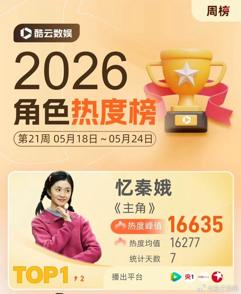 刘浩存忆秦娥在酷云第21周角色热度获得周冠，角色热度16635，恭喜忆秦娥，刘浩