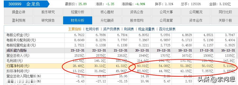 金龙鱼今天差点跌停，现在又被强行拉起来，有没有用呢？一个1400亿市值的公司，成