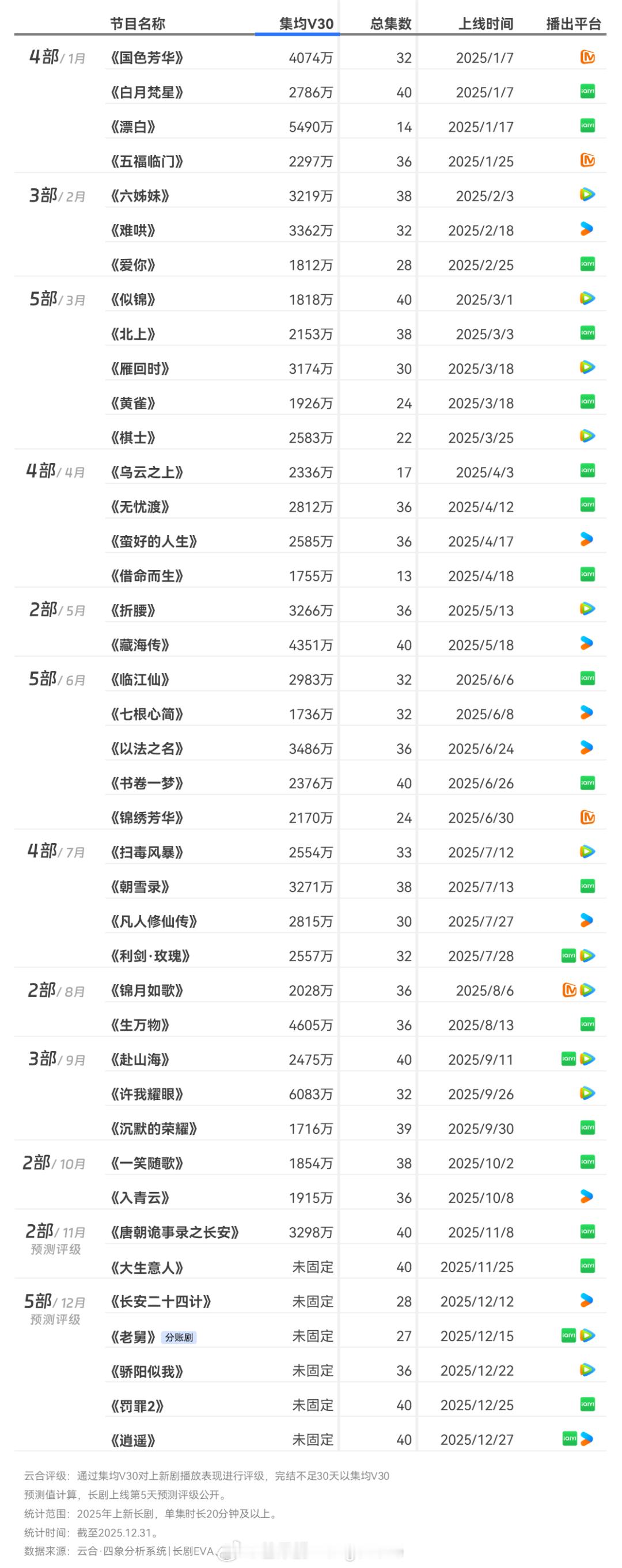 2025年云合评级S+长剧集（V30集均1700万+）1月（4部）：国色芳华、白