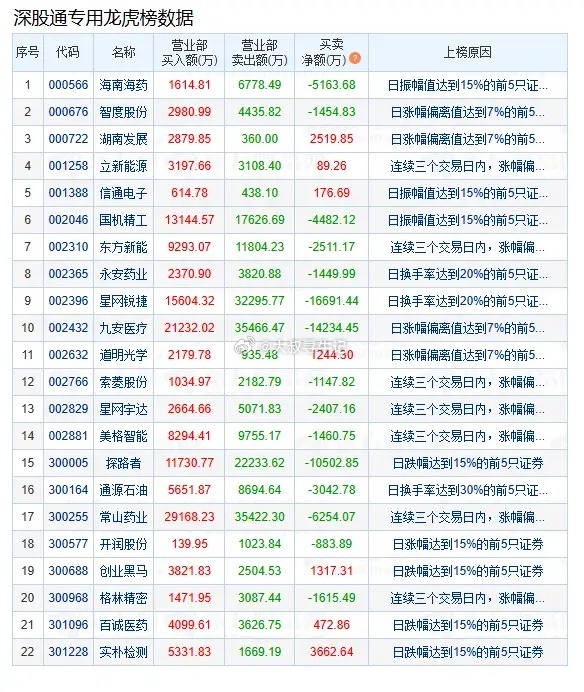 盘后数据显示，07月17日A股两市龙虎榜中，共38只个股出现了机构的身影，9只股