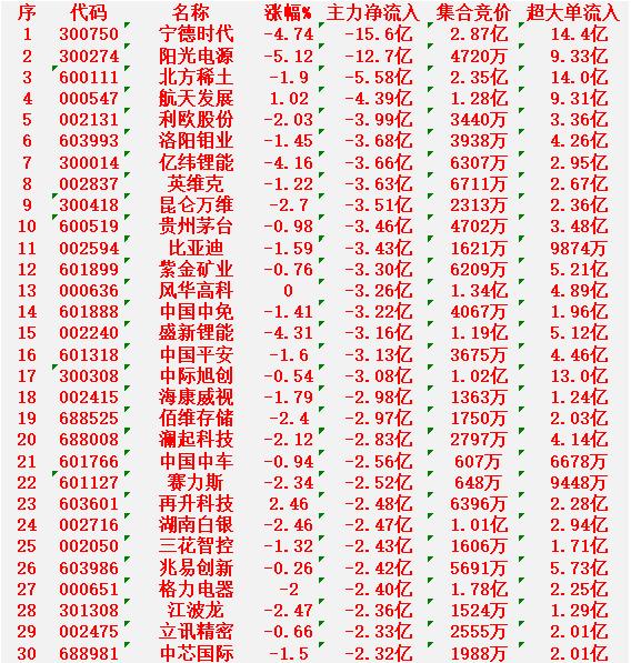 2月26日开盘45分钟，主力“卖出的 ”30名单！

宁德时代：净流出 15.6