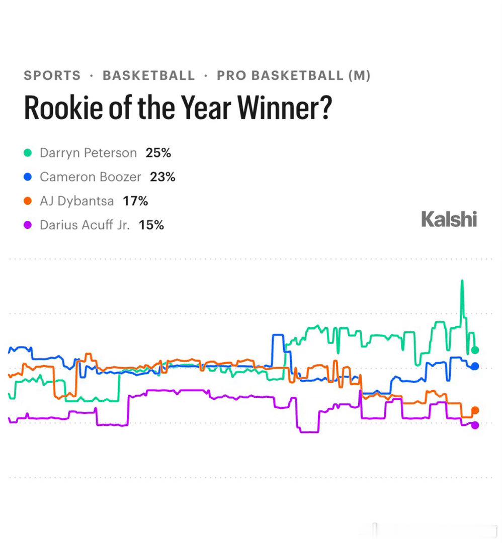 NBA  【2026届NBA最佳新秀赔率榜出炉：皮特森领跑，布泽尔紧追】华盛顿—