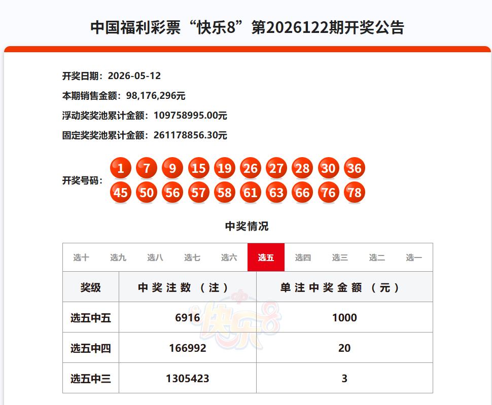 昨晚开奖的快乐8又爆冷了，选十中十一等奖空缺，即便是选五中五一等奖也仅中出691
