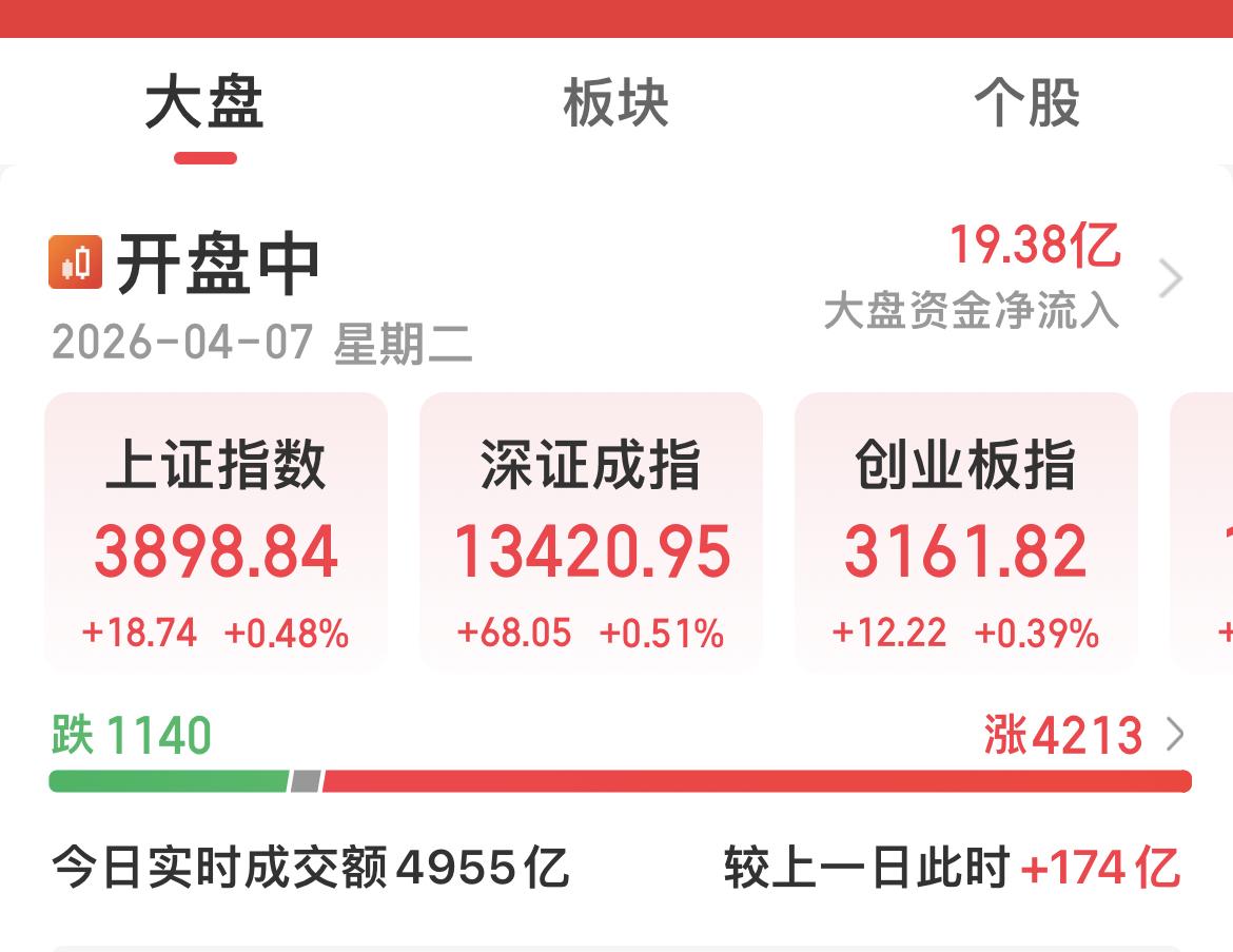A股：目前4200多只上涨！

港股：今日休市！明日正常交易！
……………………