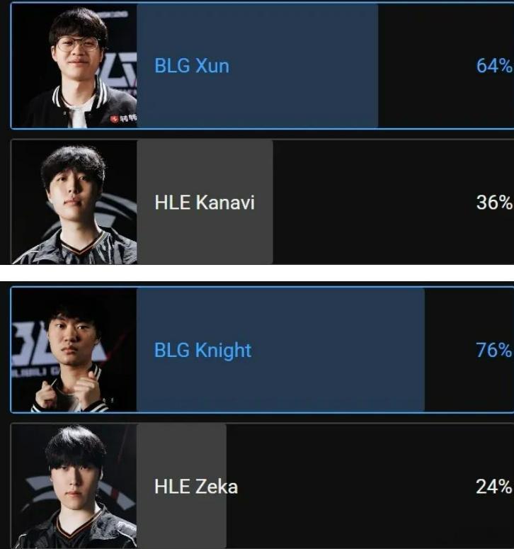 LOL官方投票BLG中野把HLE爆了啊这次看懂比赛的多一些Knight说BLG被