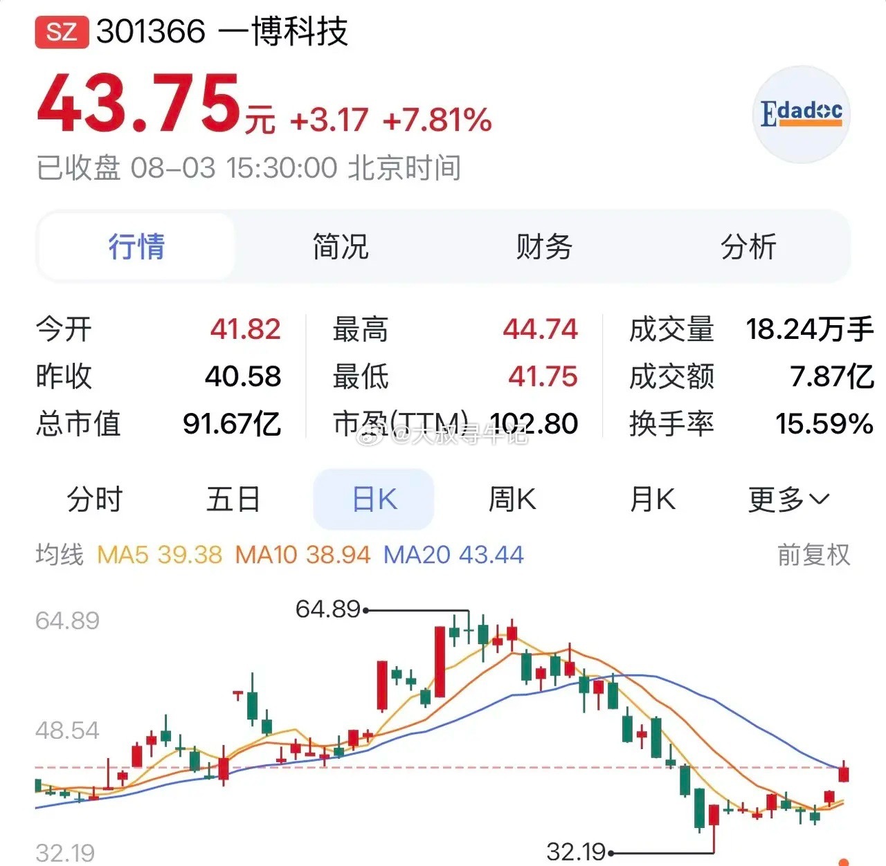 一博科技：业绩飙升，PCB、AI硬件与机器人领域齐头并进。在2026年8月3日公