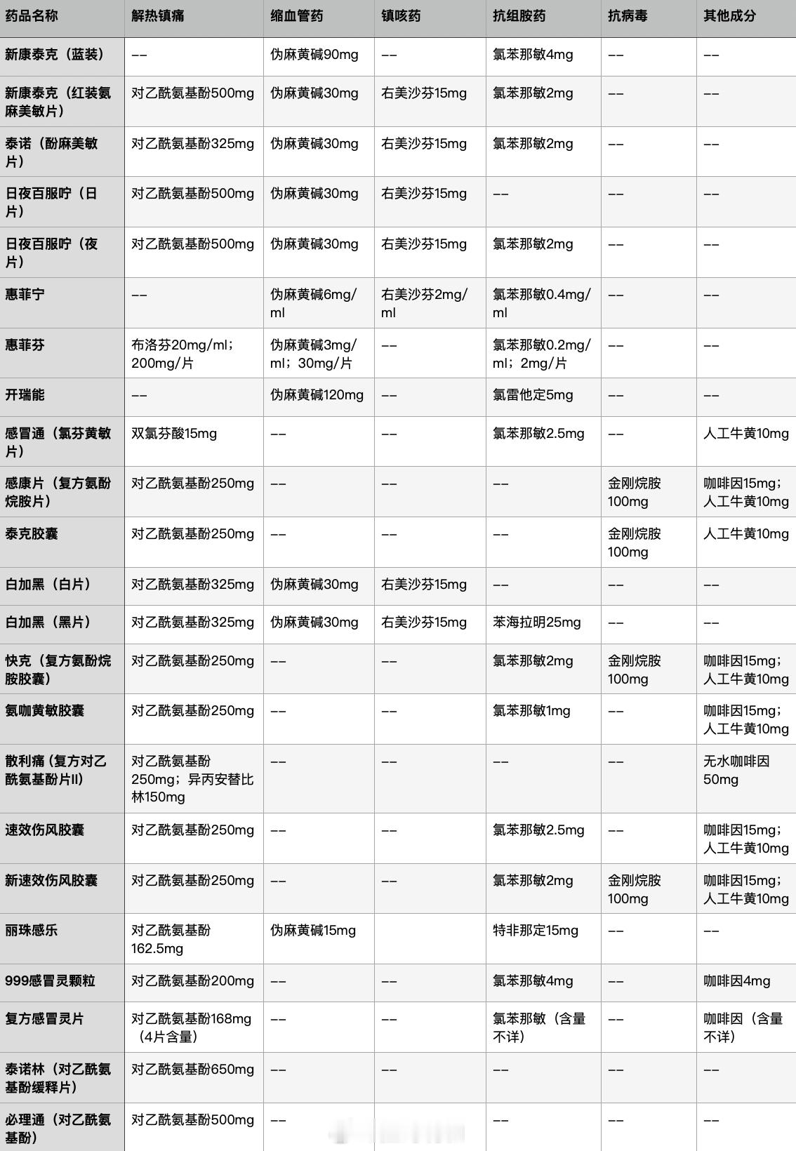关于对乙酰氨基酚的剂量问题。1. 不同国家和地区的每日最大摄入剂量不同。中国大陆