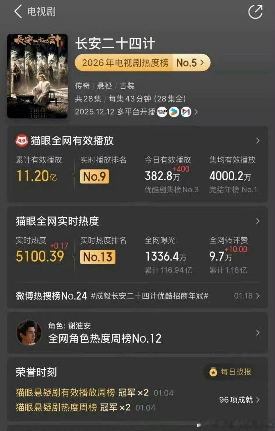 成毅长安二十四计均集破4000万成毅长安二十四计猫眼均集破4000w成毅长安二十