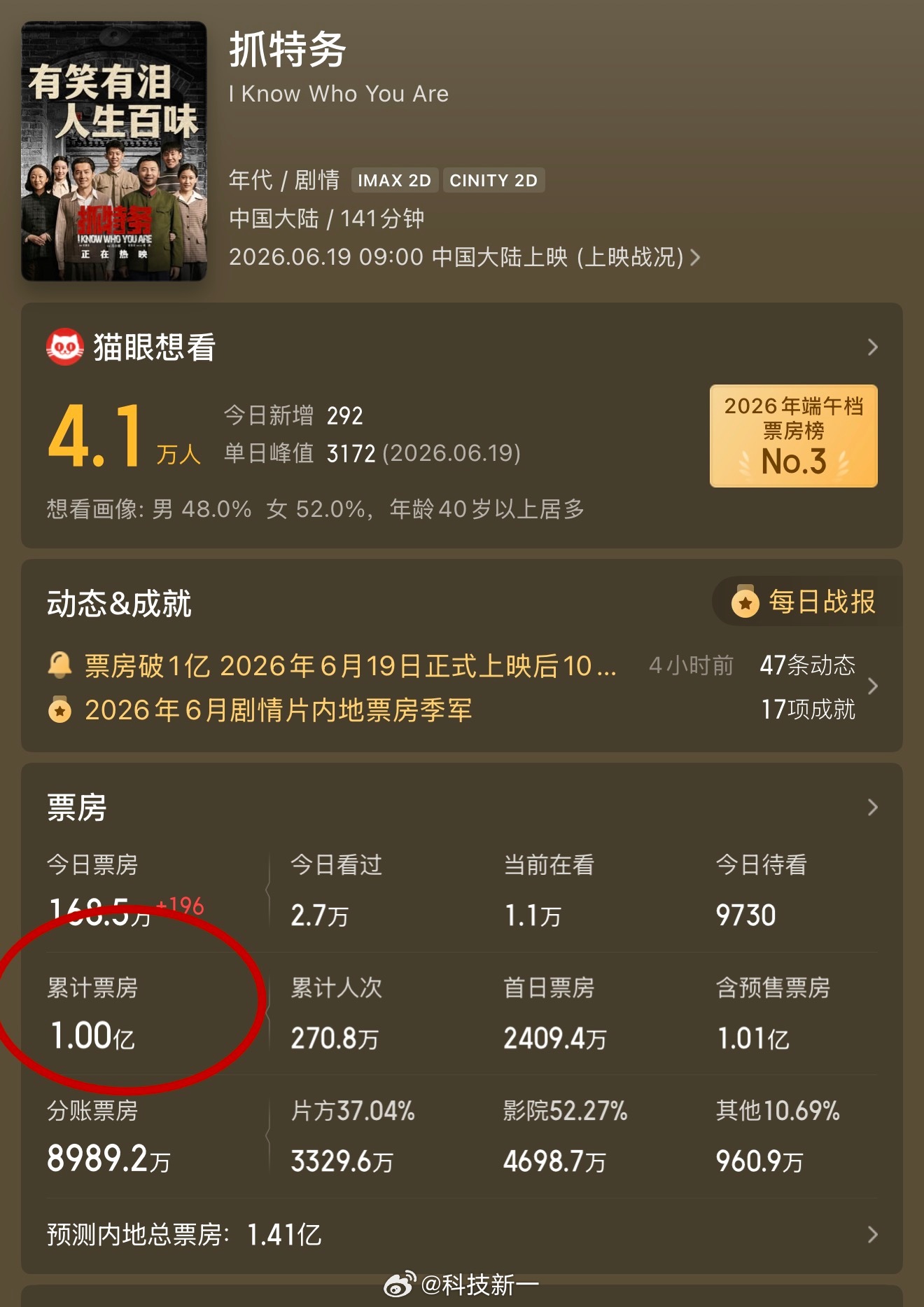 《抓特务》票房太惨了，上映11天了票房才一个亿，我看豆瓣评分挺高啊。大家为啥不去