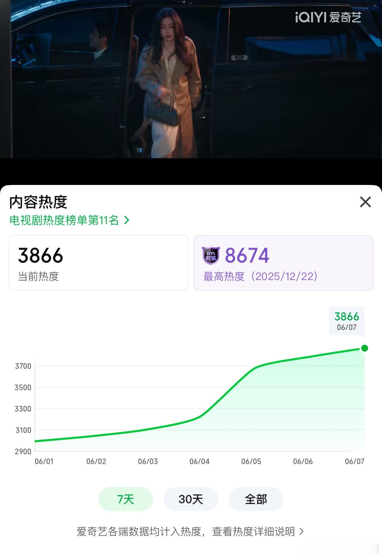 《双轨》这个增幅，真剧宣期到了，品质经得起观众和时间的考验。 