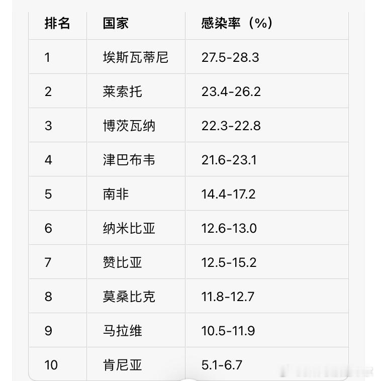 非洲的艾滋病感染率，简直就是行走的病毒，太可怕了。有些地方避孕套使用率低，但艾滋