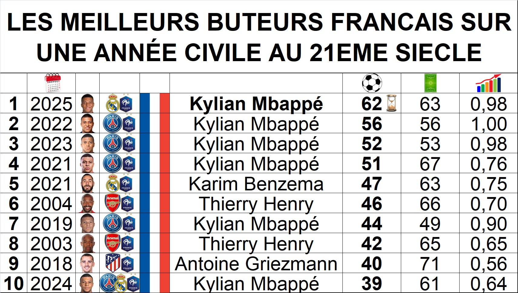 Just Kylian Mbappe things.. 