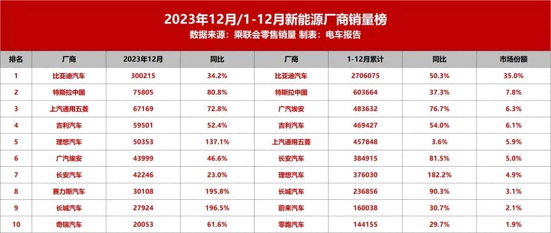【2023新能源汽车厂商销量榜，第二是特斯拉中国】从去年12月新能源厂商销量榜单