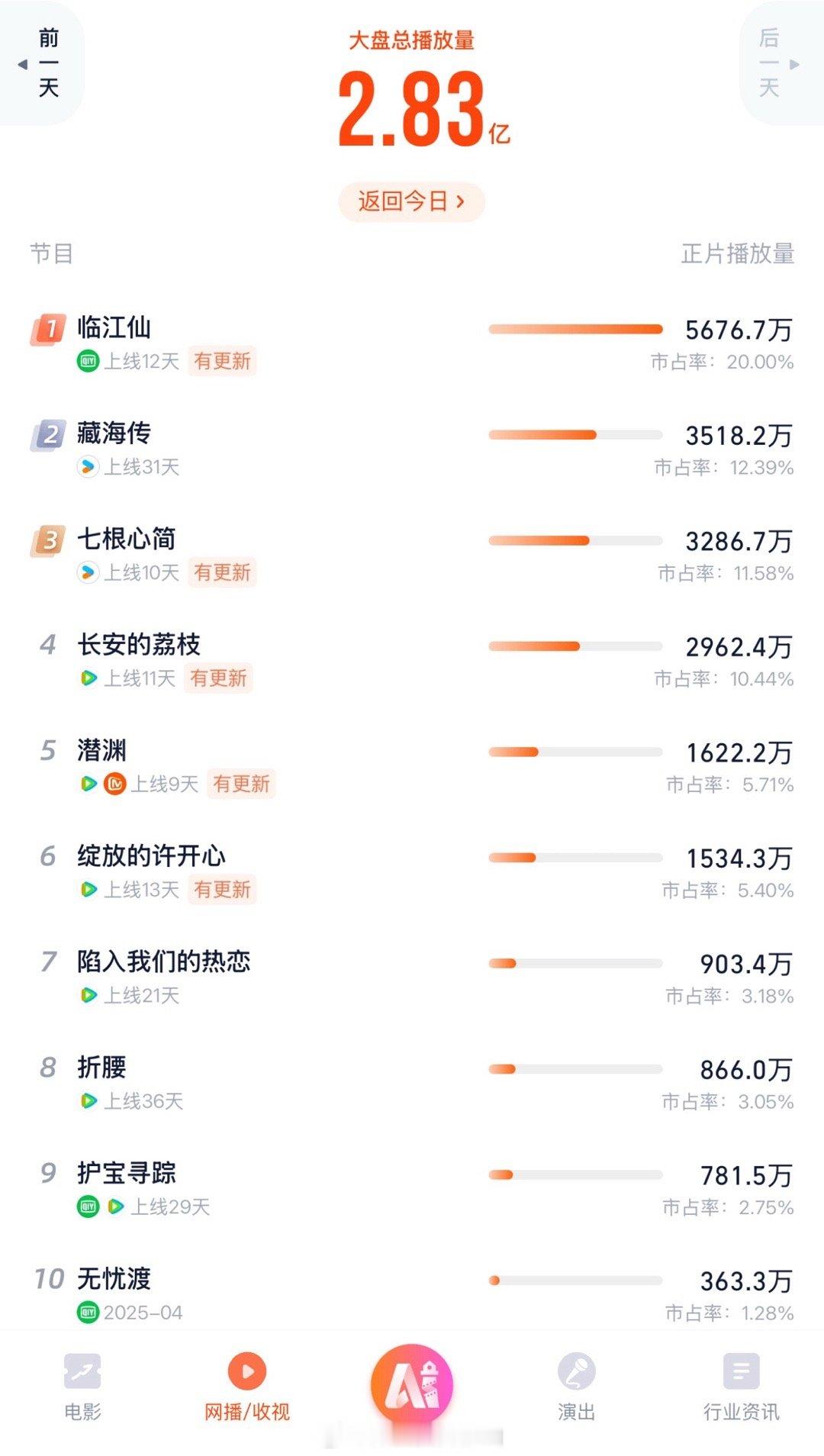 藏海传今天灯塔居然苟住了，跟前一天差不多，七根也超过了荔枝 ​​​