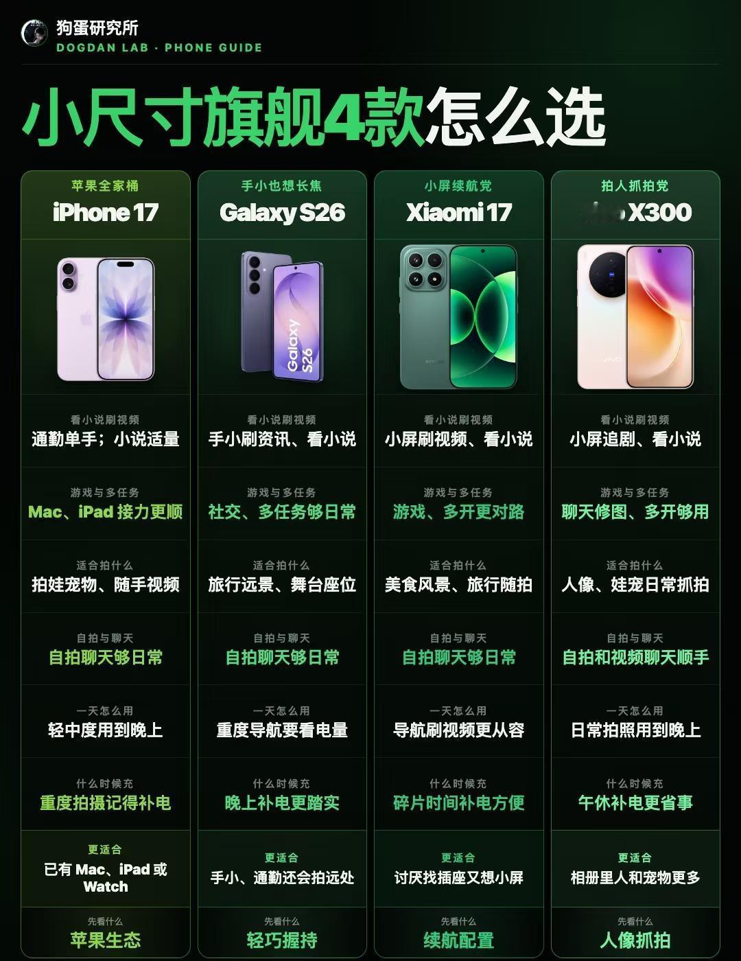 小尺寸旗舰4款怎么选？一篇教会
小尺寸旗舰看着都叫“小屏”，真放进地铁回消息、躺