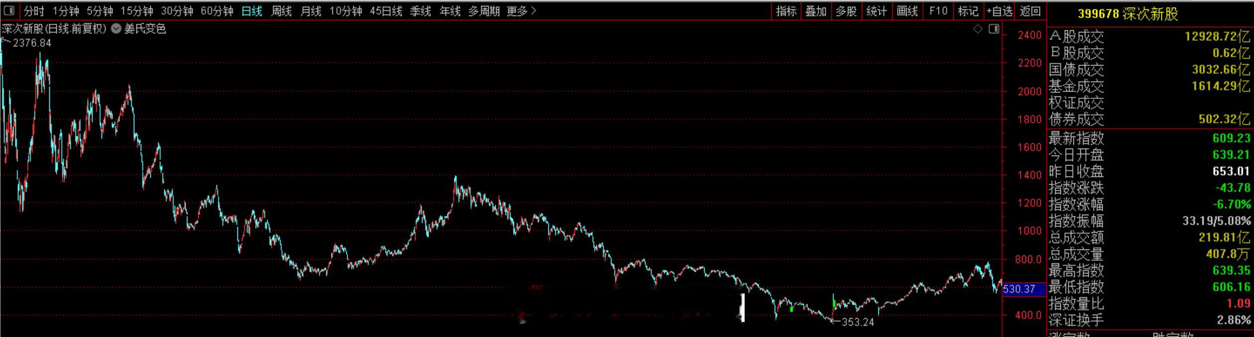期待45天以后，宇树科技加入深次新股指数大家庭。深次新股票指数，代码399678