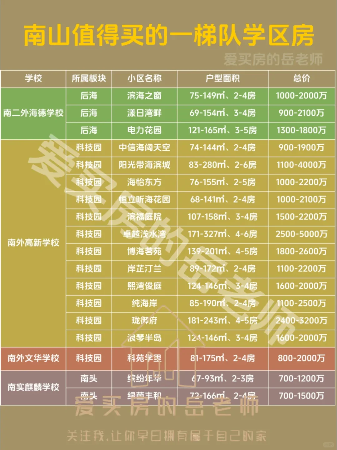 南山学区房系列：一梯队学区房最新汇总