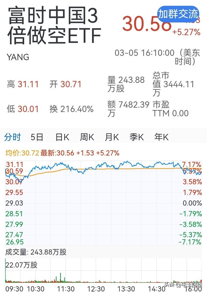 富时中国三倍做多ETF大跌，做空ETF大涨！由此可见，阶段内，机构看淡A股的市场