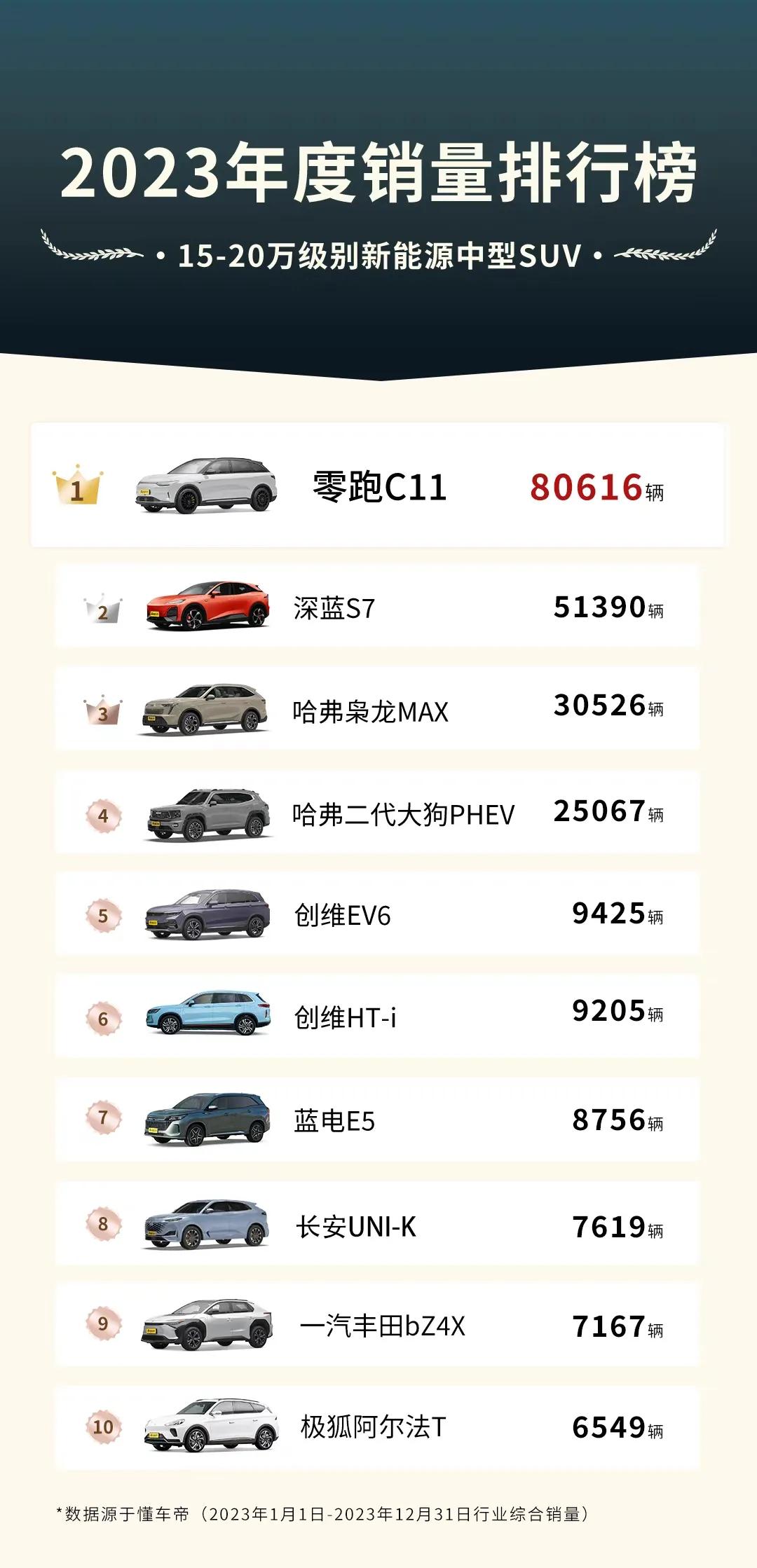 2023年度销量排行榜
>>>>>·15-20万级别新能源中型SUV.

零跑C