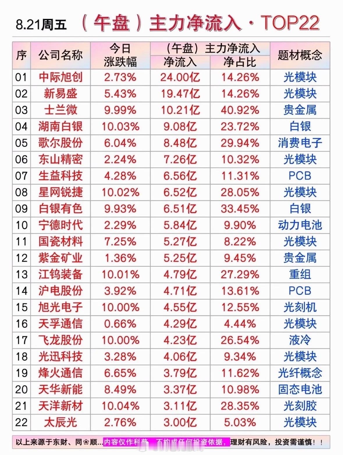 8.21周五午盘｜主力净流入TOP22盘面解读截至周五午盘，主力资金进攻方向高度