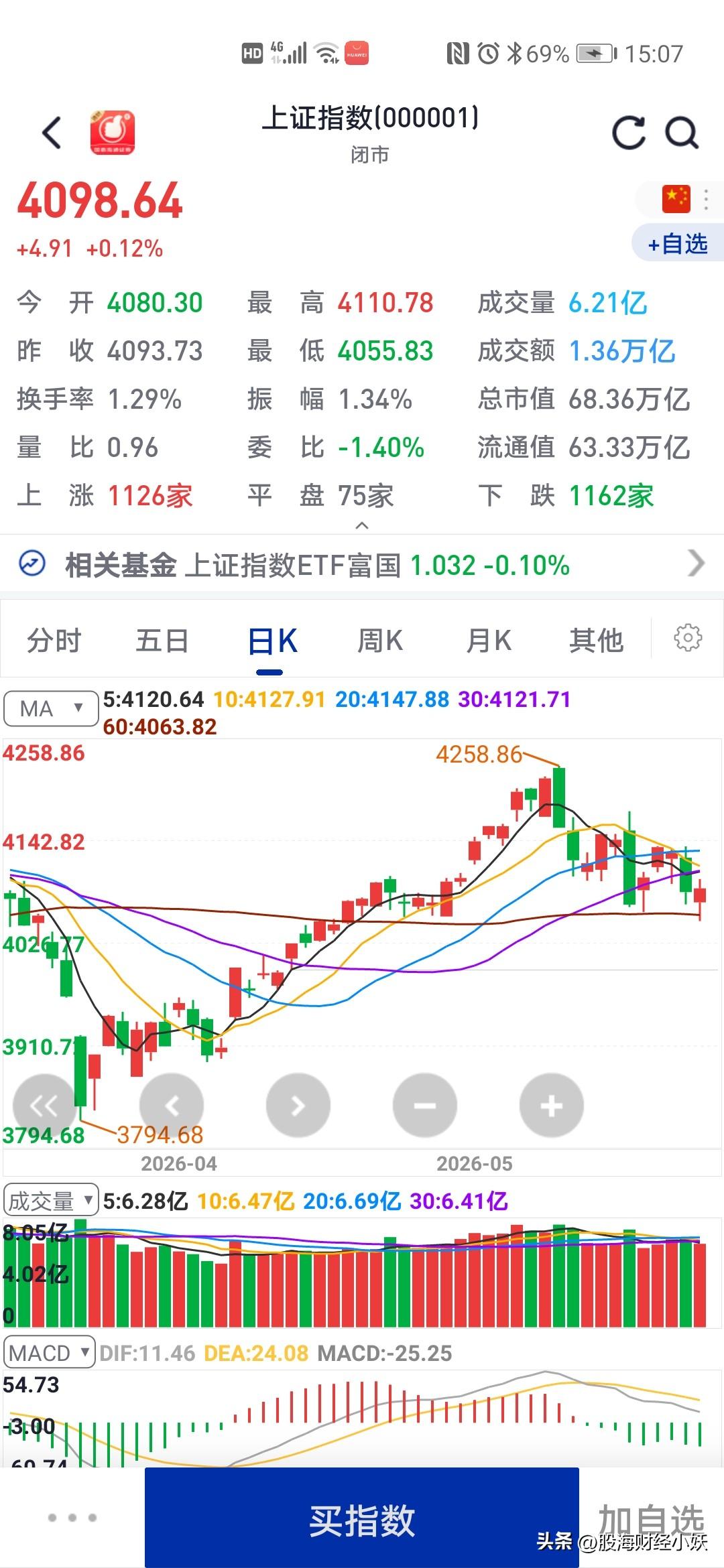今天是洗盘吗？
大家恐慌了吗？
还是在观望呢？

今天大盘探底回升，但是成交量却