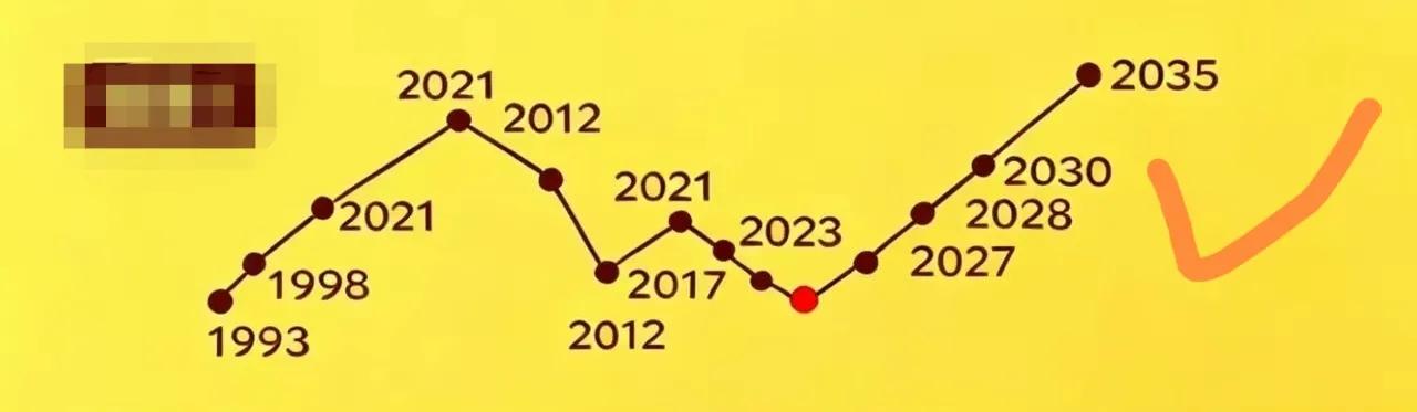房产行内预测若刚需2030年前尽量卖房到手,升点己起。