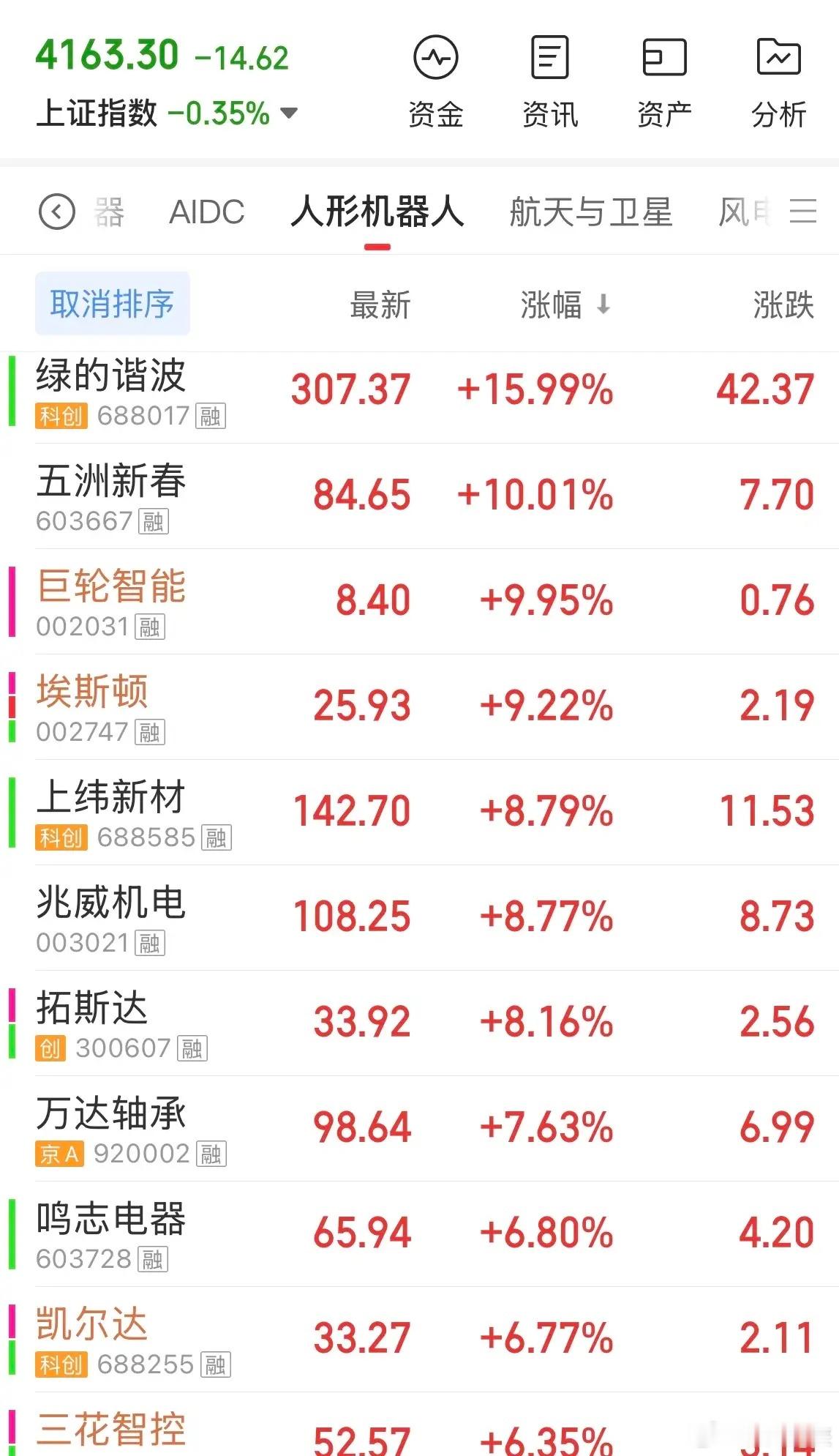 【周五盘中，机器人股票大涨是因为什么？】今日机器人板块逆势大涨，原因如下。首先是