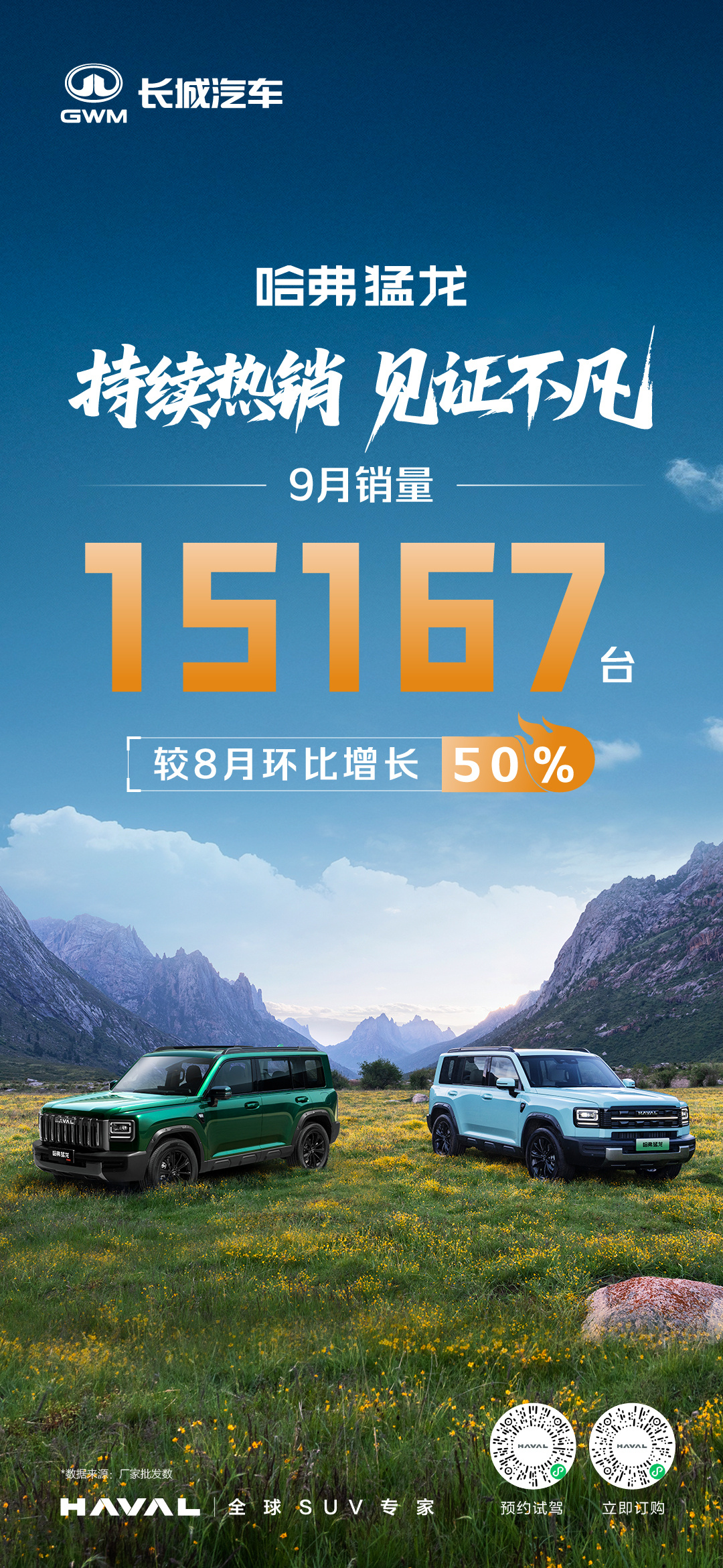 哈弗猛龙9月销量再攀新高15167台，环比增长50%猛龙过江，势不可挡哈弗猛龙2