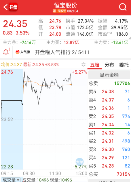 $恒宝股份 sz002104$ 盘口有点互道SB的意思了。 ​​​
