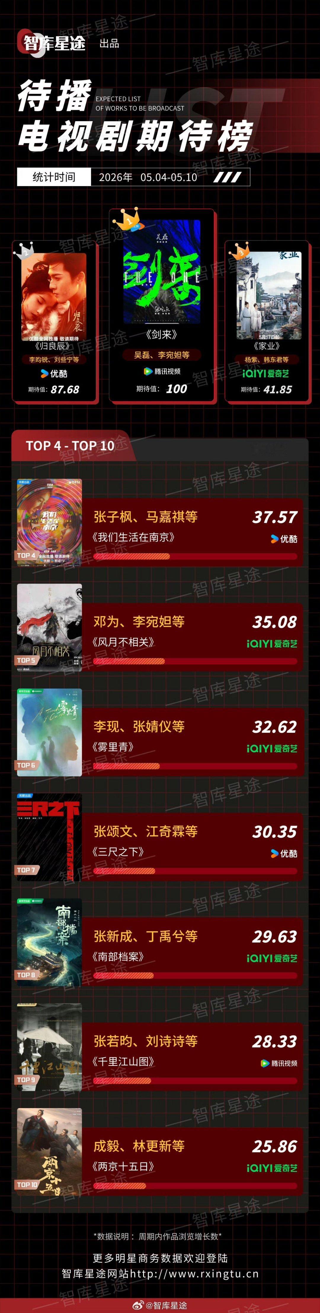吴磊《剑来》热度这么高吗？哈哈哈哈 
