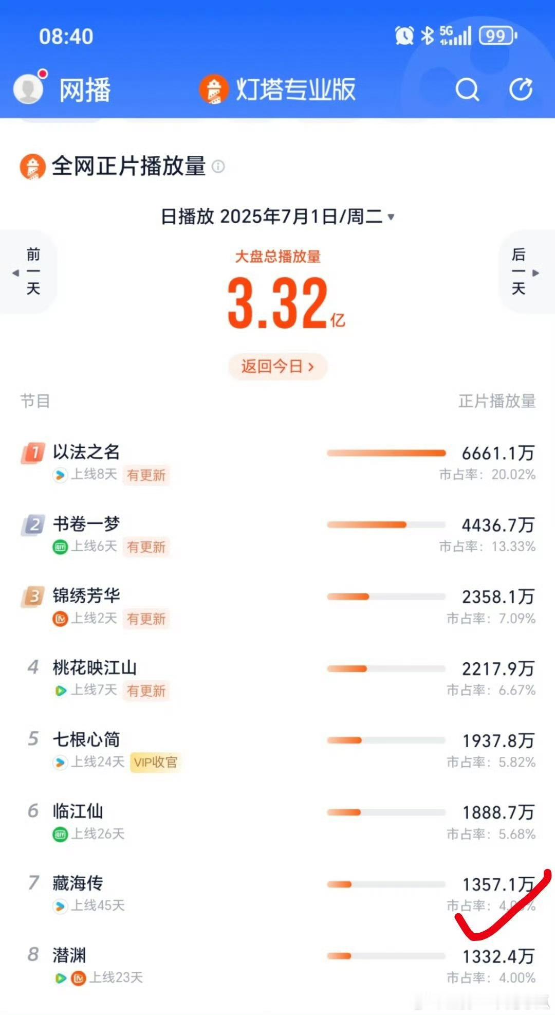 藏海传昨天还逆跌了，已完结1个月，还是平平无的工作日，现象级大爆款真的太牛了！ 
