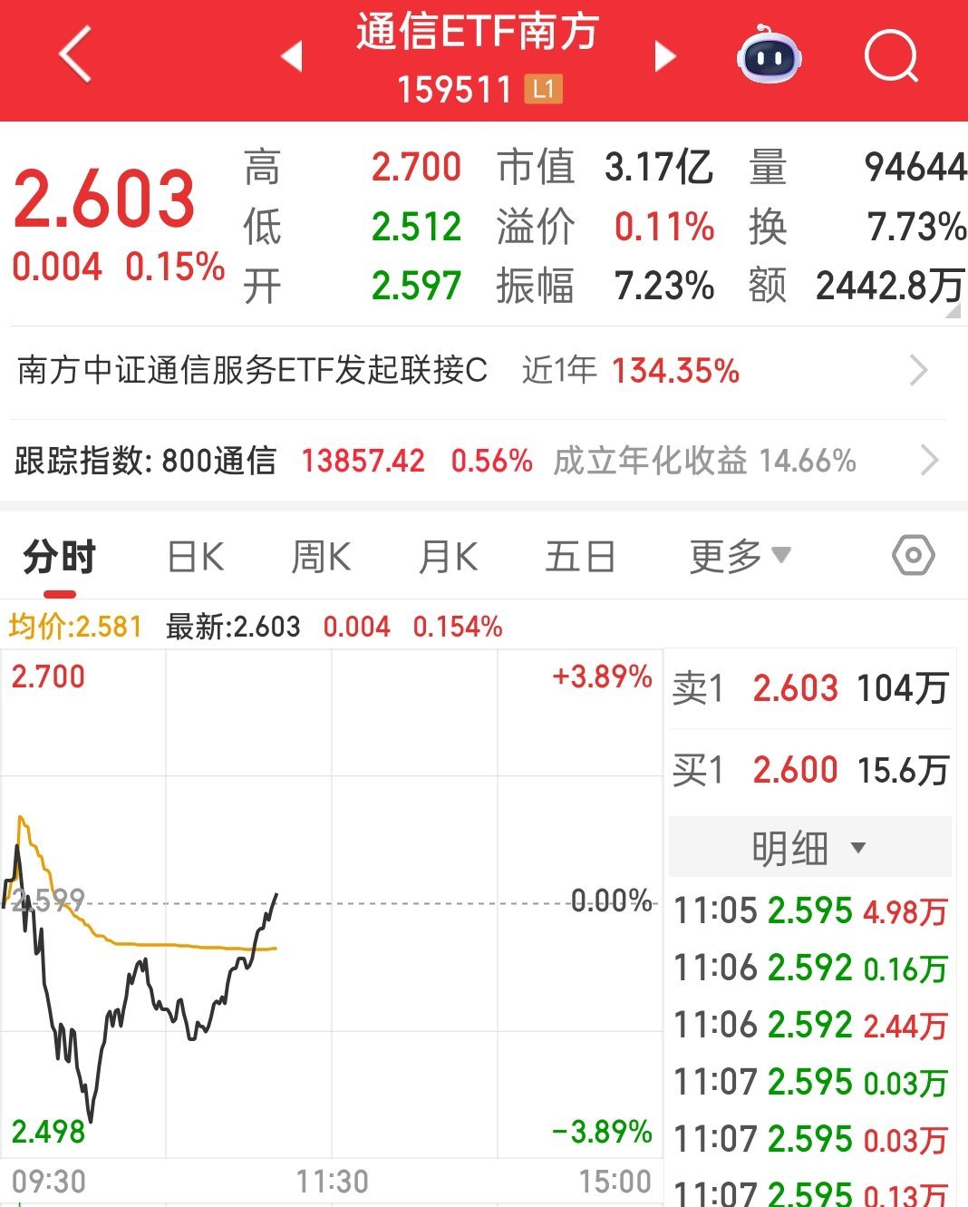 今天走出了V字 