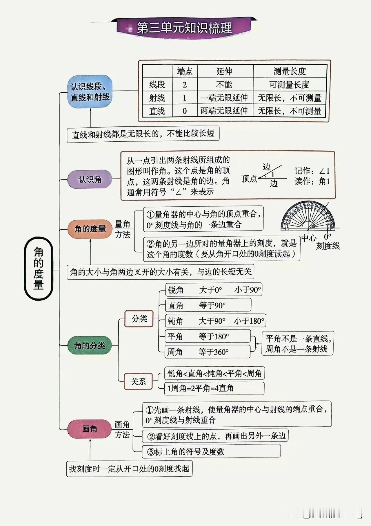 四上数学第三单元知识梳理